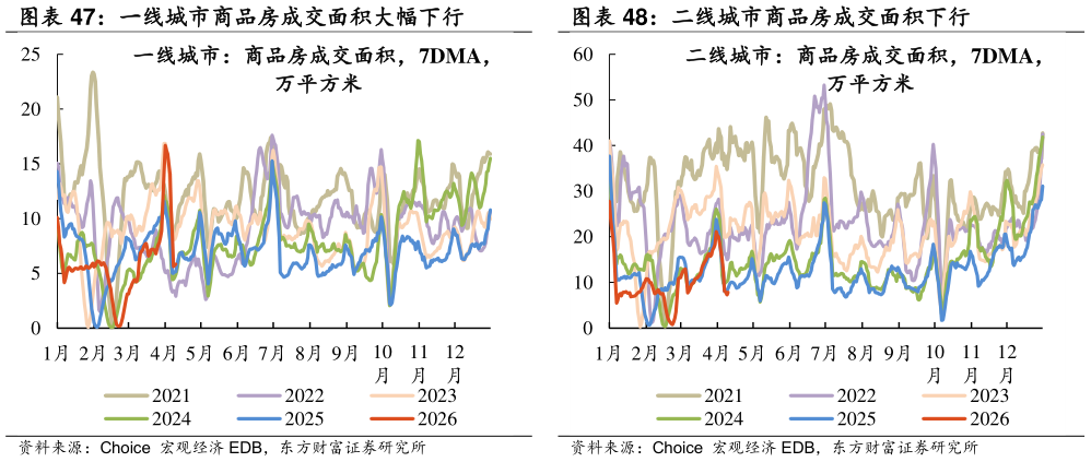 我想了解一下一线城市商品房成交面积大幅下行 二线城市商品房成交面积下行