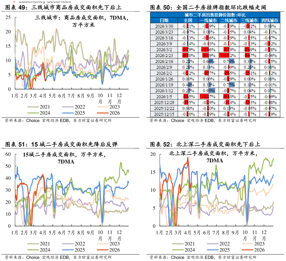谁知道三线城市商品房成交面积先下后上 15 城二手房成交面积先降后反弹 北上深二手房成交面积先下后上 