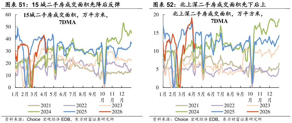 如何看待15 城二手房成交面积先降后反弹 北上深二手房成交面积先下后上 