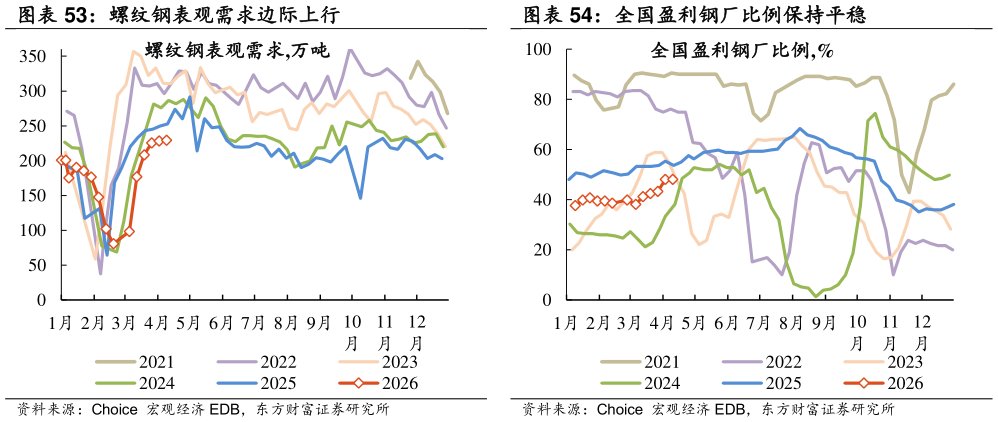 请问一下全国盈利钢厂比例保持平稳