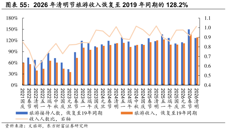 如何了解2026 年清明节旅游收入恢复至 2019 年同期的 128.2%