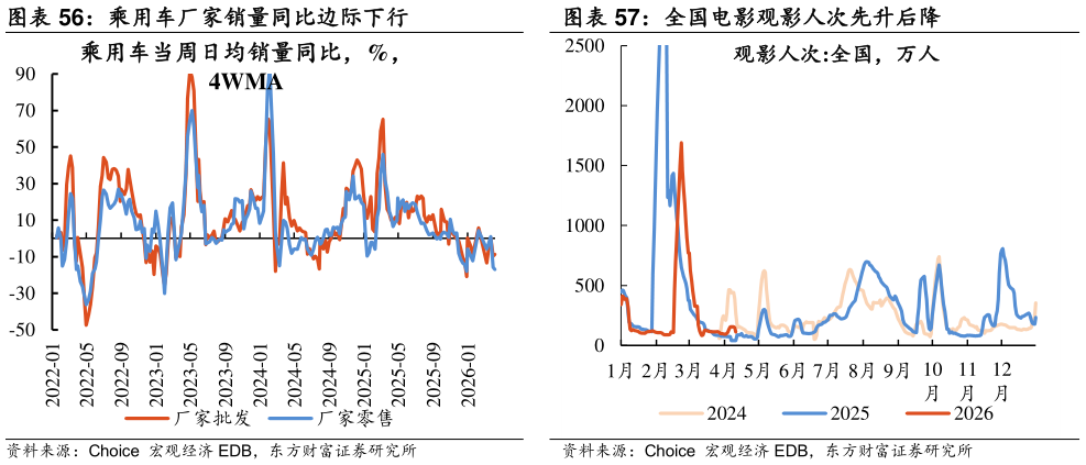 咨询大家乘用车厂家销量同比边际下行 
