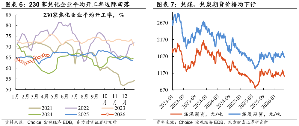 你知道230 家焦化企业平均开工率边际回落 焦煤、焦炭期货价格均下行