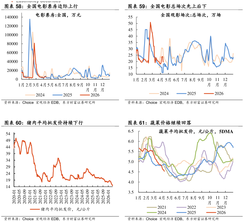 如何看待全国电影总场次先上后下 蔬菜价格继续回落