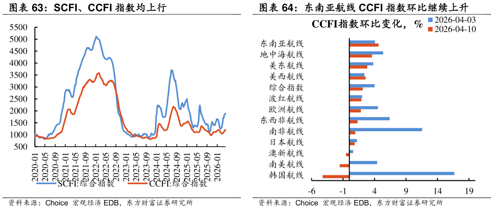 各位网友请教一下SCFI、CCFI 指数均上行 东南亚航线 CCFI 指数环比继续上升 