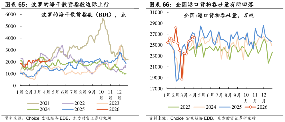 怎样理解波罗的海干散货指数边际上行 全国港口货物吞吐量有所回落