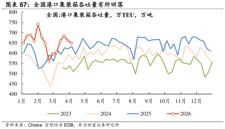 你知道全国港口集装箱吞吐量有所回落