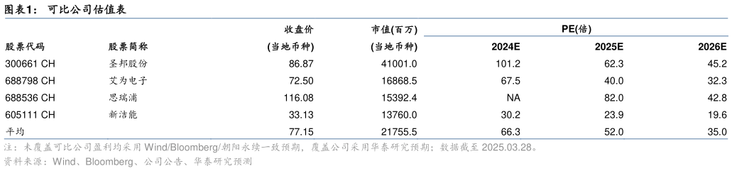 各位网友请教一下可比公司估值表?