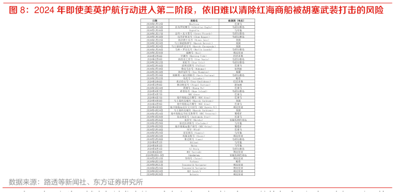 怎样理解2024 年即使美英护航行动进入第二阶段,依旧难以清除红海商船被胡塞武装打击的风险?