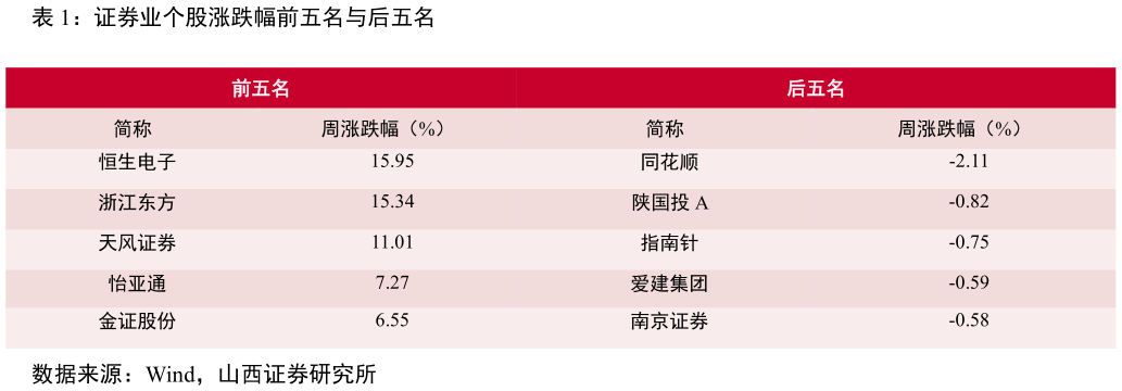 我想了解一下证券业个股涨跌幅前五名与后五名?