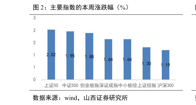 请问一下主要指数的本周涨跌幅（%）?