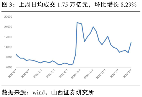 想关注一下上周日均成交 1.75 万亿元，环比增长 8.29%?