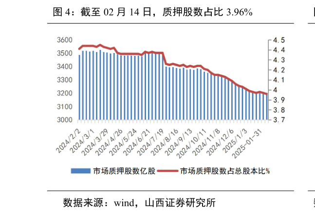 如何看待截至 02 月 14 日，质押股数占比 3.96%?