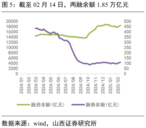 你知道截至 02 月 14 日，两融余额 1.85 万亿元?