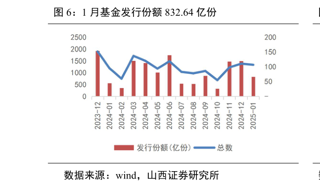 如何看待1 月基金发行份额 832.64 亿份?