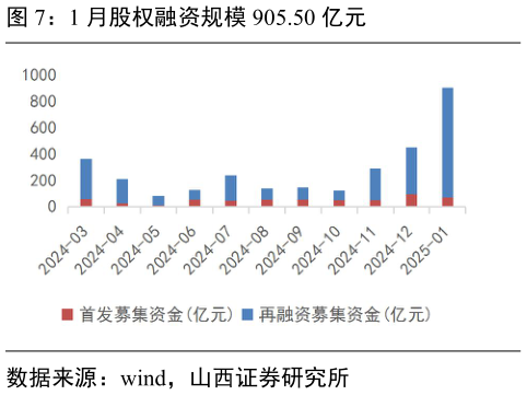 各位网友请教一下1 月股权融资规模 905.50 亿元?