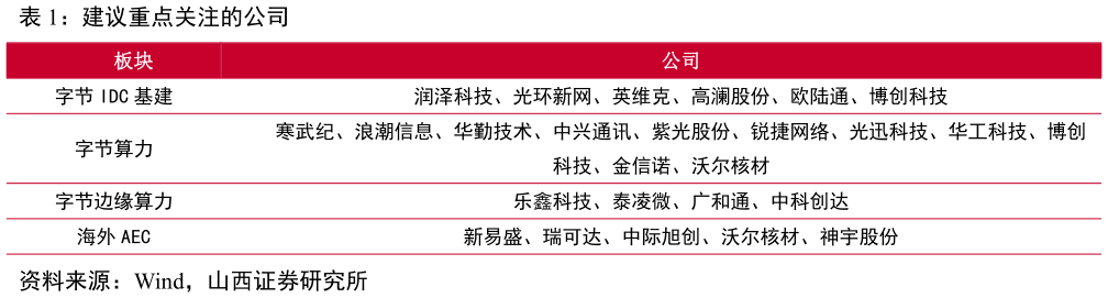 我想了解一下建议重点关注的公司?