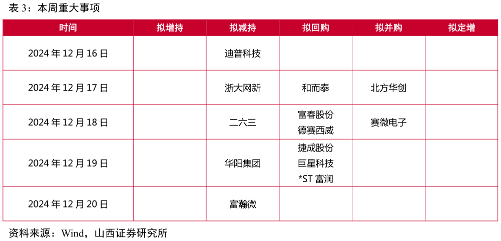 我想了解一下本周重大事项?