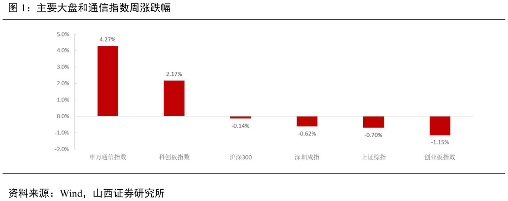 你知道主要大盘和通信指数周涨跌幅?