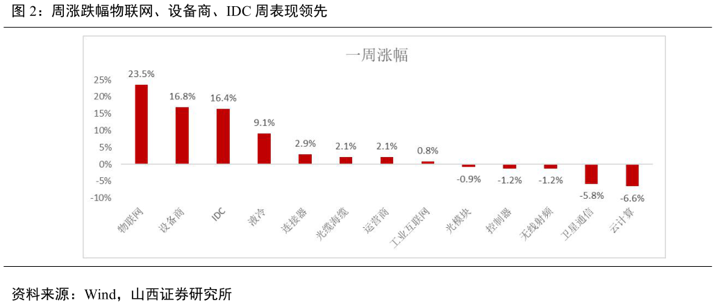 你知道周涨跌幅物联网、设备商、IDC 周表现领先?