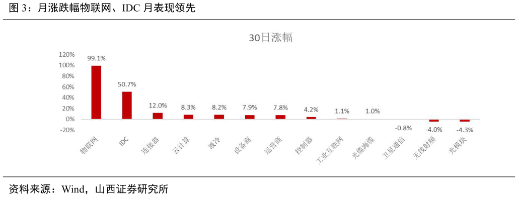 各位网友请教一下月涨跌幅物联网、IDC 月表现领先?