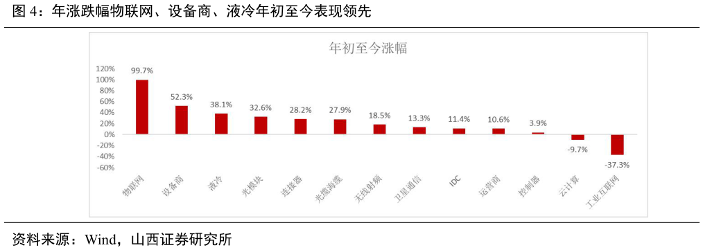 如何看待年涨跌幅物联网、设备商、液冷年初至今表现领先?