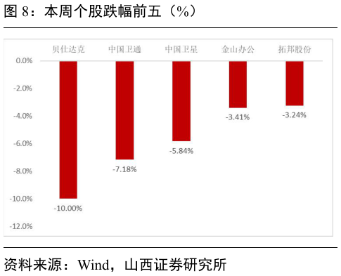 如何了解本周个股跌幅前五（%）?