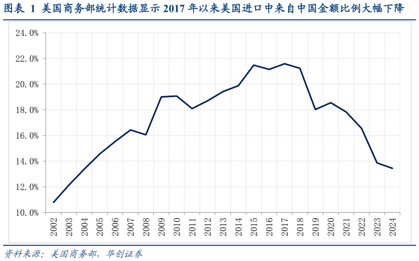 一起讨论下美国商务部统计数据显示 2017 年以来美国进口中来自中国金额比例大幅下降