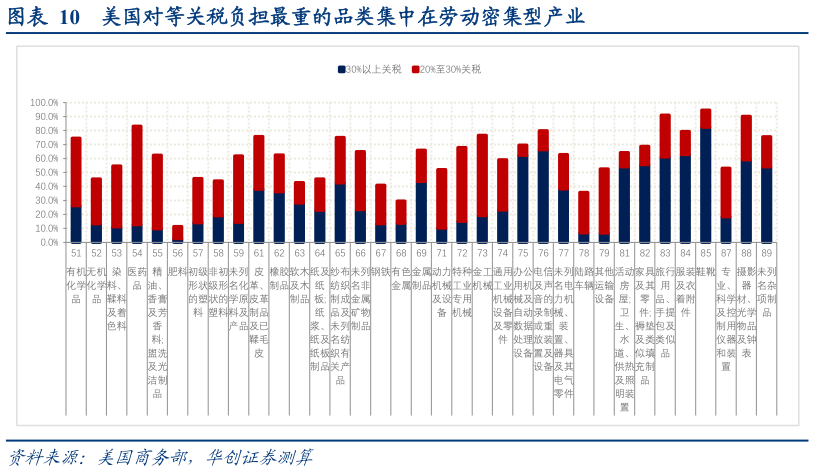 我想了解一下美国对等关税负担最重的品类集中在劳动密集型产业