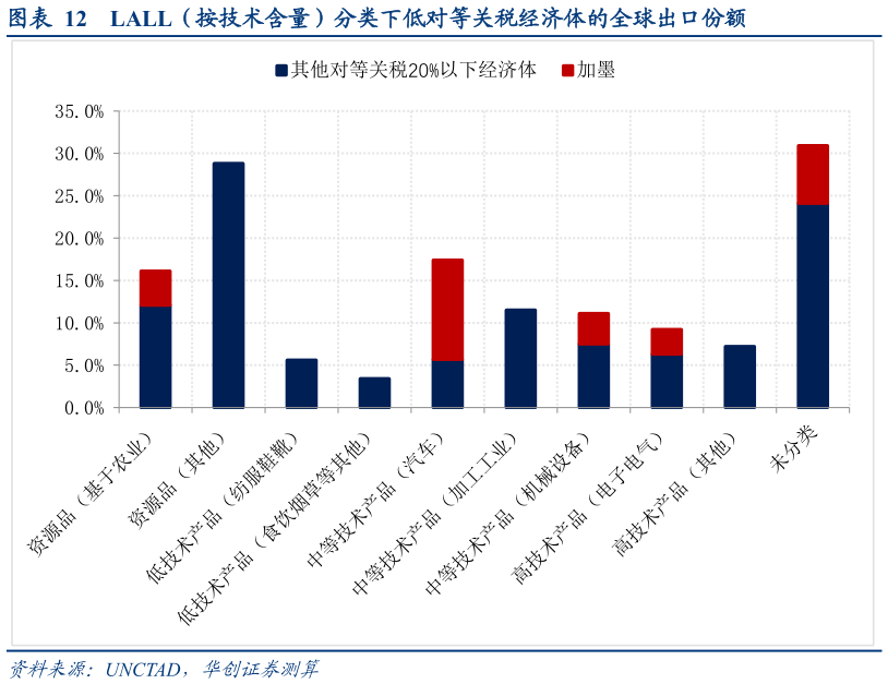 如何才能LALL（按技术含量）分类下低对等关税经济体的全球出口份额