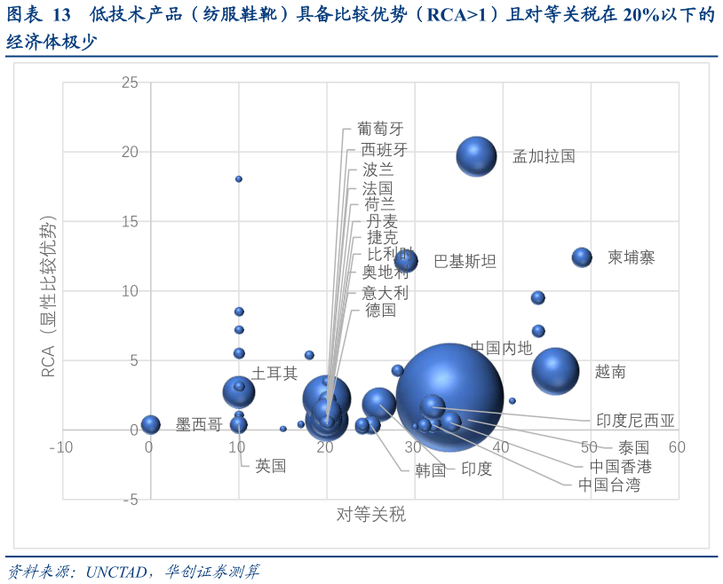 怎样理解低技术产品（纺服鞋靴）具备比较优势（RCA1）且对等关税在 20%以下的