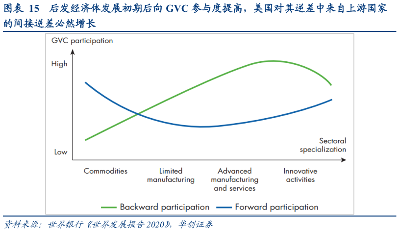 如何了解后发经济体发展初期后向 GVC 参与度提高，美国对其逆差中来自上游国家