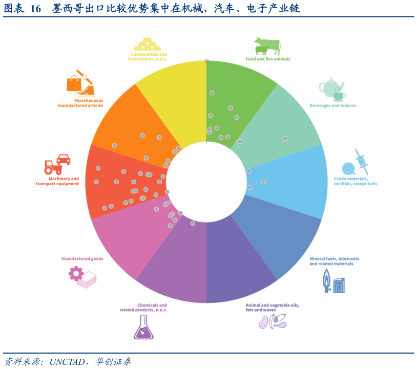 谁能回答墨西哥出口比较优势集中在机械、汽车、电子产业链