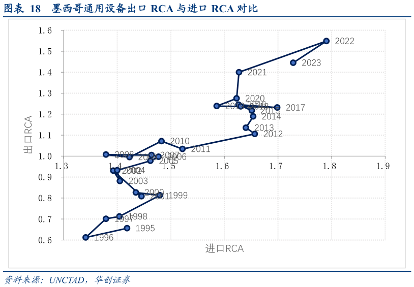 咨询大家墨西哥通用设备出口 RCA 与进口 RCA 对比
