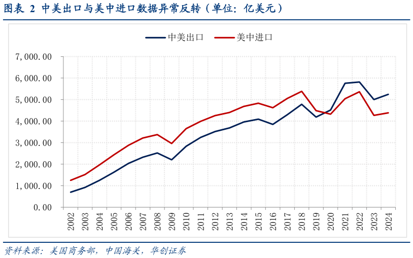 如何解释中美出口与美中进口数据异常反转（单位：亿美元）