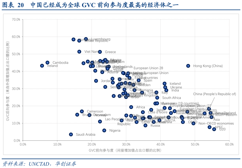 怎样理解中国已经成为全球 GVC 前向参与度最高的经济体之一