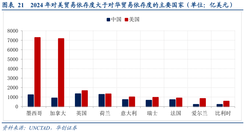 怎样理解2024 年对美贸易依存度大于对华贸易依存度的主要国家（单位：亿美元）