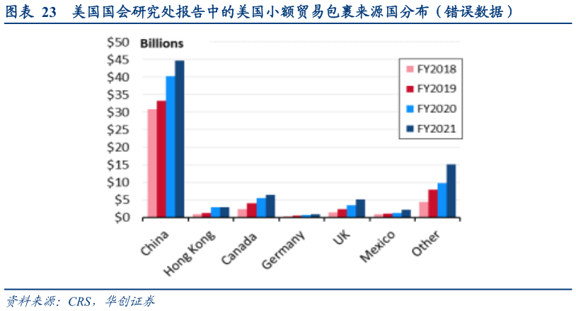 咨询下各位美国国会研究处报告中的美国小额贸易包裹来源国分布（错误数据）