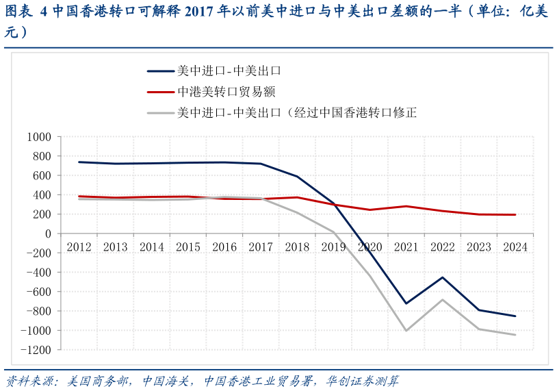 一起讨论下中国香港转口可解释 2017 年以前美中进口与中美出口差额的一半（单位：亿美