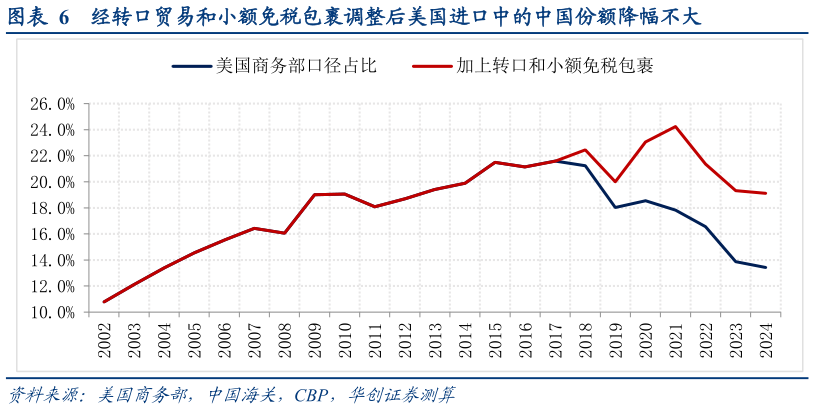 想问下各位网友经转口贸易和小额免税包裹调整后美国进口中的中国份额降幅不大