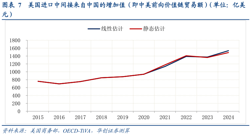 如何了解美国进口中间接来自中国的增加值（即中美前向价值链贸易额）（单位：亿美