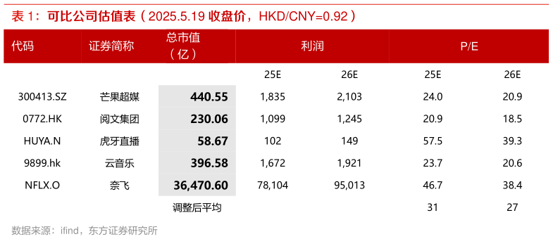 谁知道可比公司估值表（2025.5.19 收盘价，HKDCNY0.92）