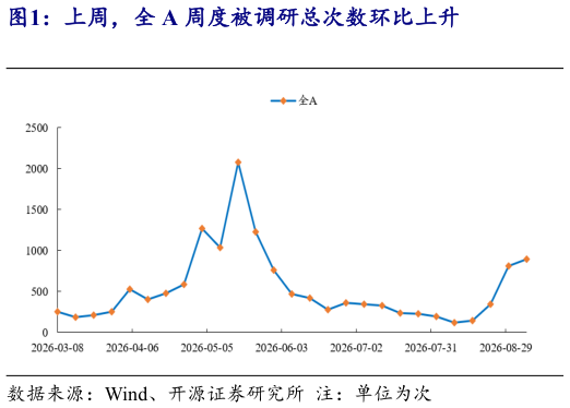 如何解释上周，全 A 周度被调研总次数环比上升