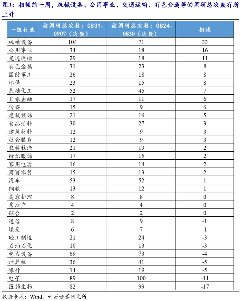 如何了解相较前一周，机械设备、公用事业、交通运输、有色金属等的调研总次数有所