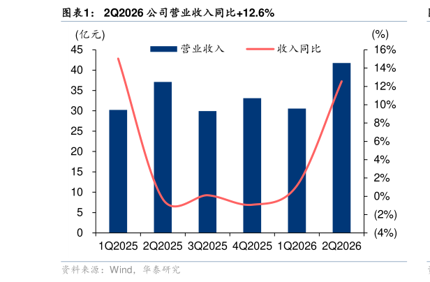 咨询大家2Q2026 公司营业收入同比12.6%