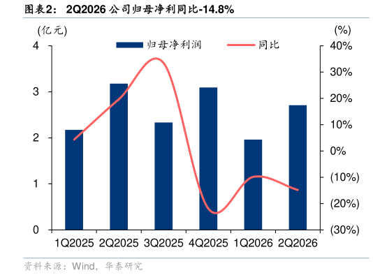 你知道2Q2026 公司归母净利同比-14.8%