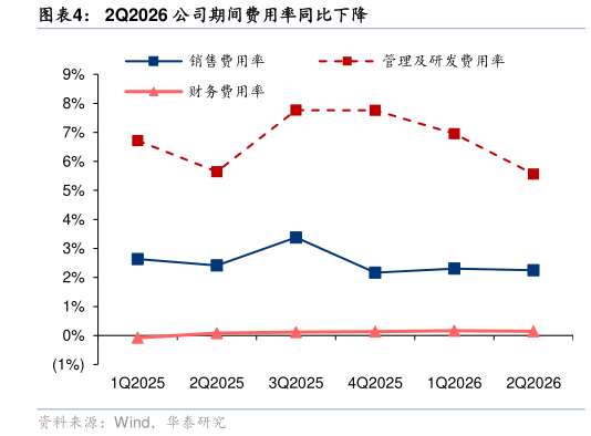 请问一下2Q2026 公司期间费用率同比下降