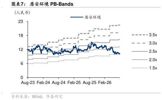如何才能盾安环境 PB-Bands