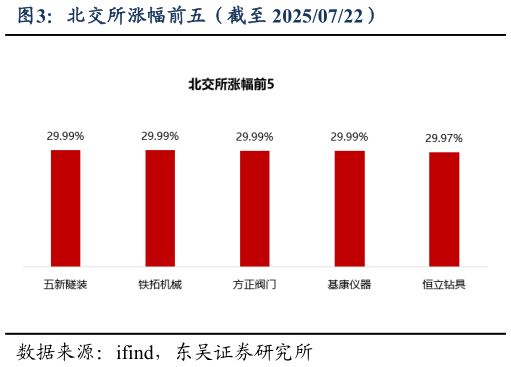 想关注一下北交所涨幅前五（截至 20250722）
