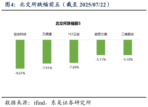 咨询下各位北交所跌幅前五（截至 20250722）